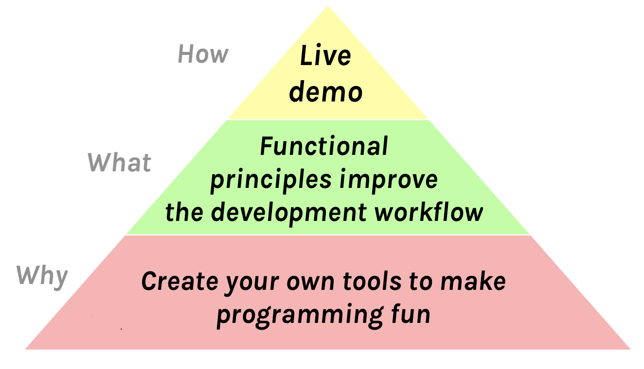 How: “Live demo”. What: “Functional principles improve the developer experience”. Why: “Create your own tools to make programming fun”.